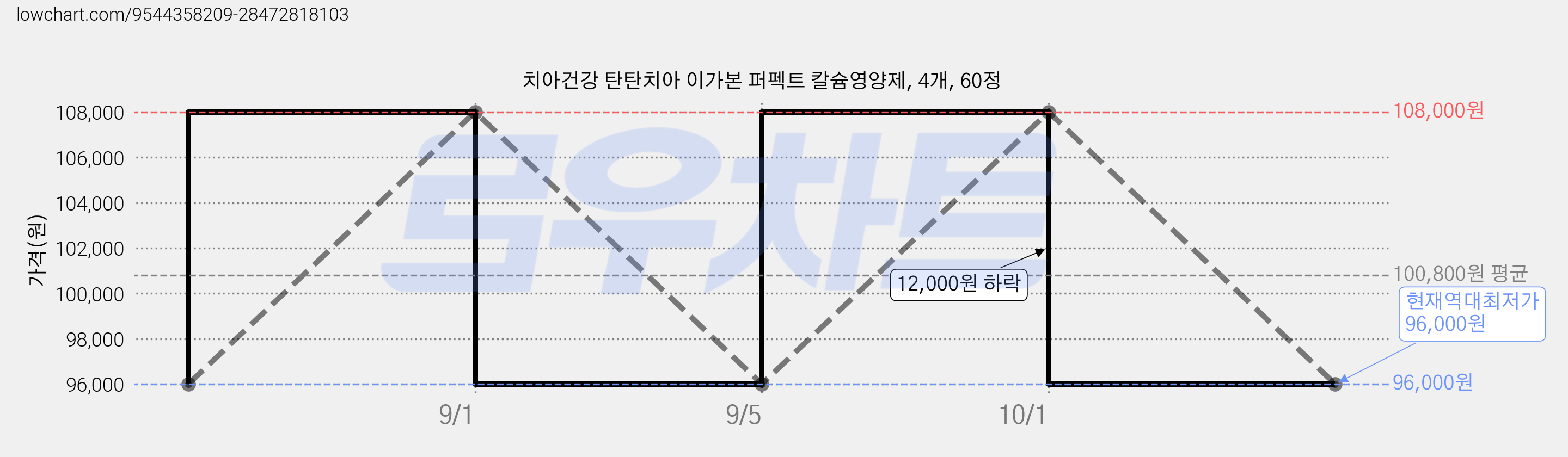 치아건강 탄탄치아 이가본 퍼펙트 칼슘영양제, 4개, 60정 가격 변동 차트, 현재가 96,000원, 역대최저가