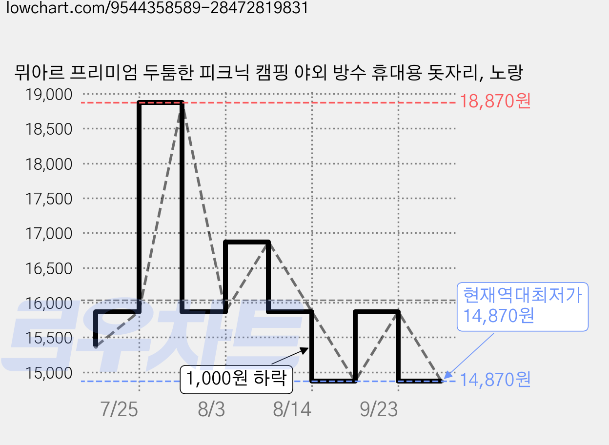 뮈아르 프리미엄 두툼한 피크닉 캠핑 야외 방수 휴대용 돗자리, 노랑 가격 변동 차트, 현재가 14,870원, 역대최저가