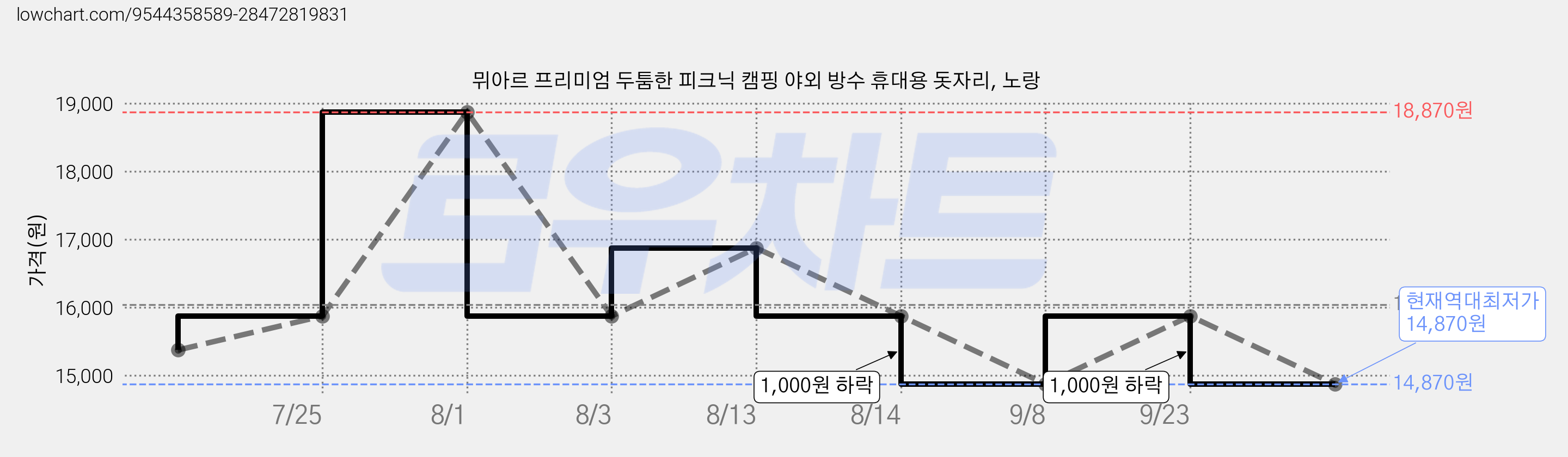 뮈아르 프리미엄 두툼한 피크닉 캠핑 야외 방수 휴대용 돗자리, 노랑 가격 변동 차트, 현재가 14,870원, 역대최저가