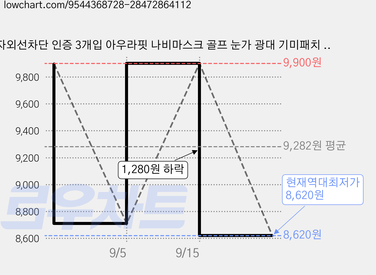 자외선차단 인증 3개입 아우라핏 나비마스크 골프 눈가 광대 기미패치 스포츠마스크, 1세트, 스킨 가격 변동 차트, 현재가 8,620원, 역대최저가