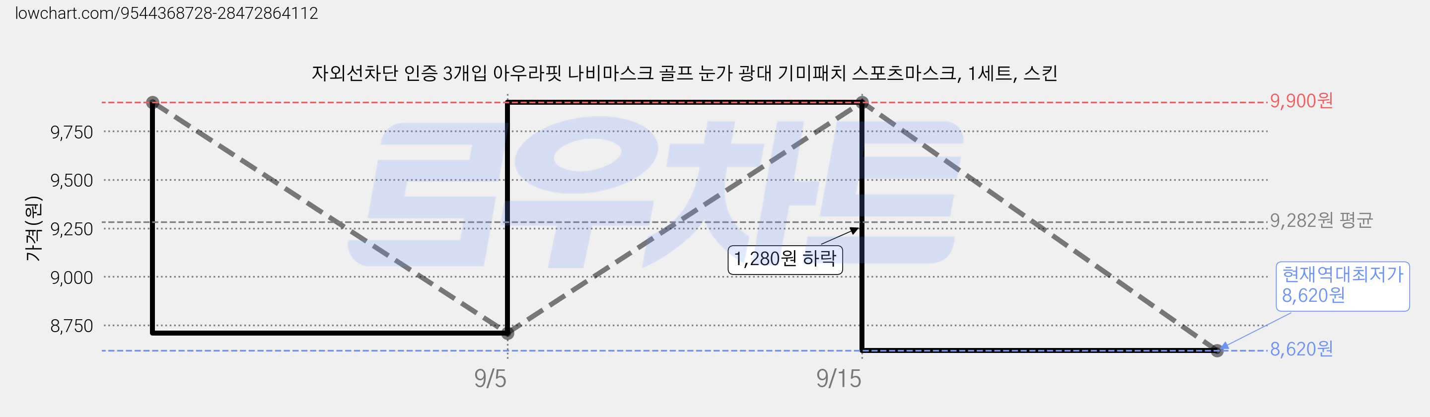 자외선차단 인증 3개입 아우라핏 나비마스크 골프 눈가 광대 기미패치 스포츠마스크, 1세트, 스킨 가격 변동 차트, 현재가 8,620원, 역대최저가