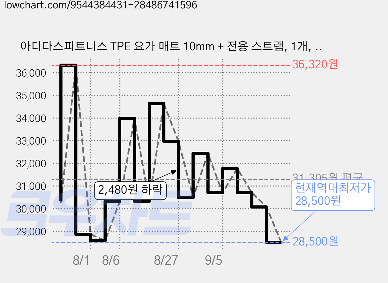 아디다스피트니스 TPE 요가 매트 10mm + 전용 스트랩, 1개, 핑크퓨전 가격 변동 차트, 현재가 28,500원, 역대최저가
