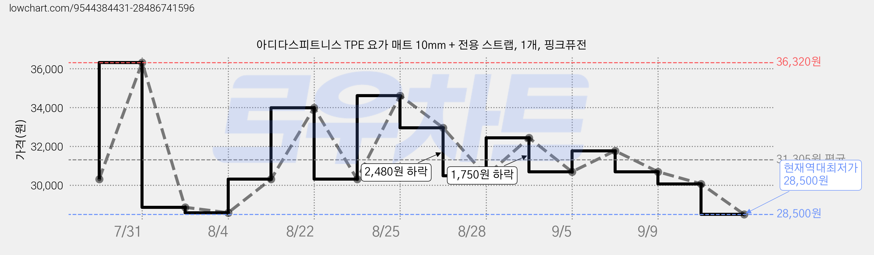 아디다스피트니스 TPE 요가 매트 10mm + 전용 스트랩, 1개, 핑크퓨전 가격 변동 차트, 현재가 28,500원, 역대최저가