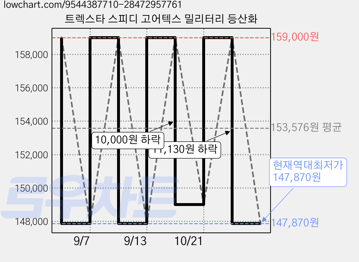 트렉스타 스피디 고어텍스 밀리터리 등산화 가격 변동 차트, 현재가 147,870원, 역대최저가