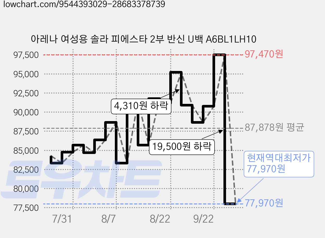 아레나 여성용 솔라 피에스타 2부 반신 U백 A6BL1LH10 가격 변동 차트, 현재가 77,970원, 역대최저가