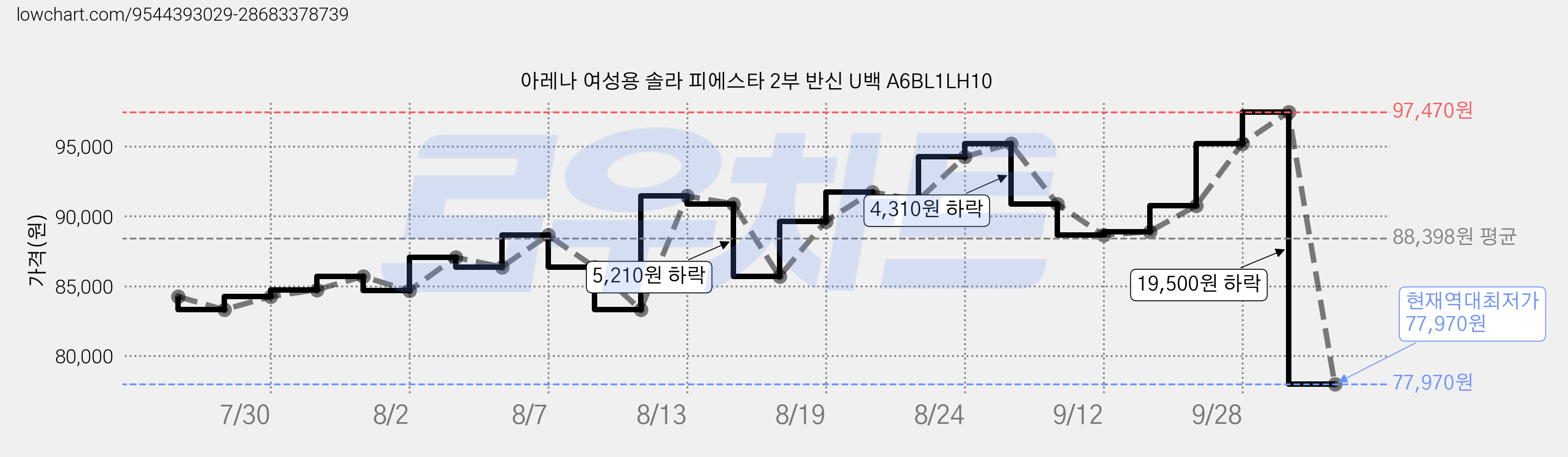 아레나 여성용 솔라 피에스타 2부 반신 U백 A6BL1LH10 가격 변동 차트, 현재가 77,970원, 역대최저가