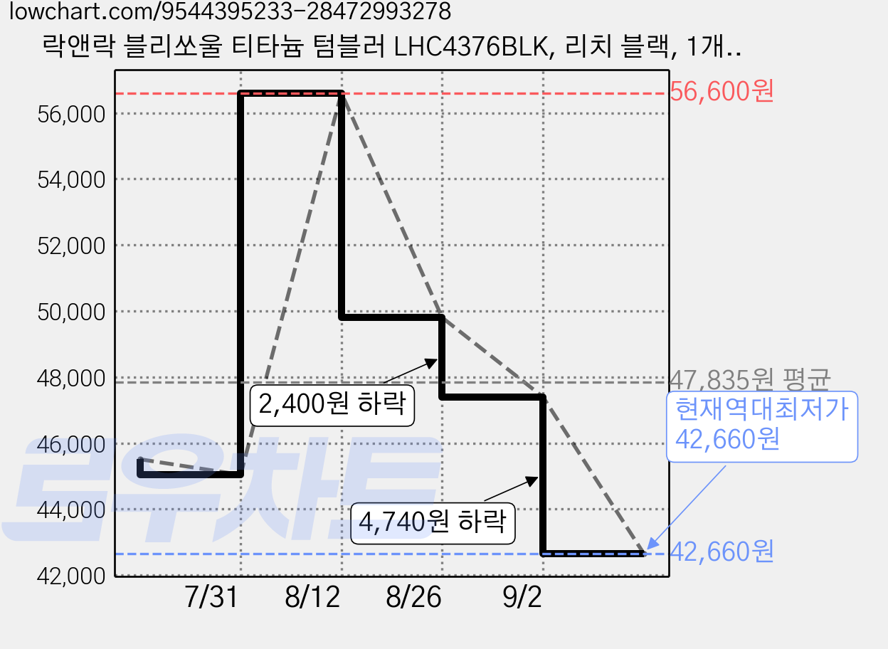 락앤락 블리쏘울 티타늄 텀블러 LHC4376BLK, 리치 블랙, 1개, 500ml 가격 변동 차트, 현재가 42,660원, 역대최저가