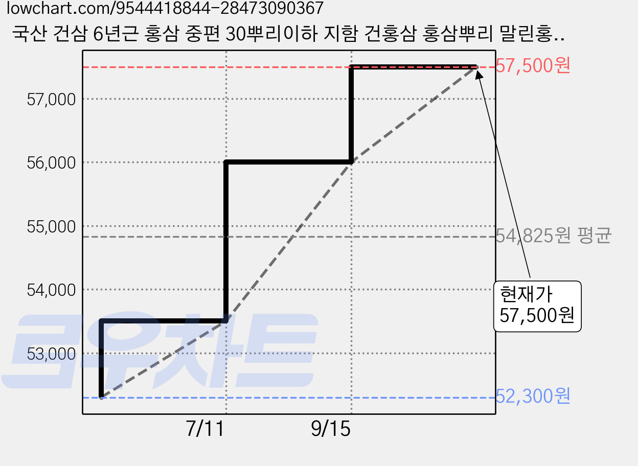 국산 건삼 6년근 홍삼 중편 30뿌리이하 지함 건홍삼 홍삼뿌리 말린홍삼 금산홍삼, 1개, 300g 가격 변동 차트, 현재가 57,500원, 관측 최저가 52,300원