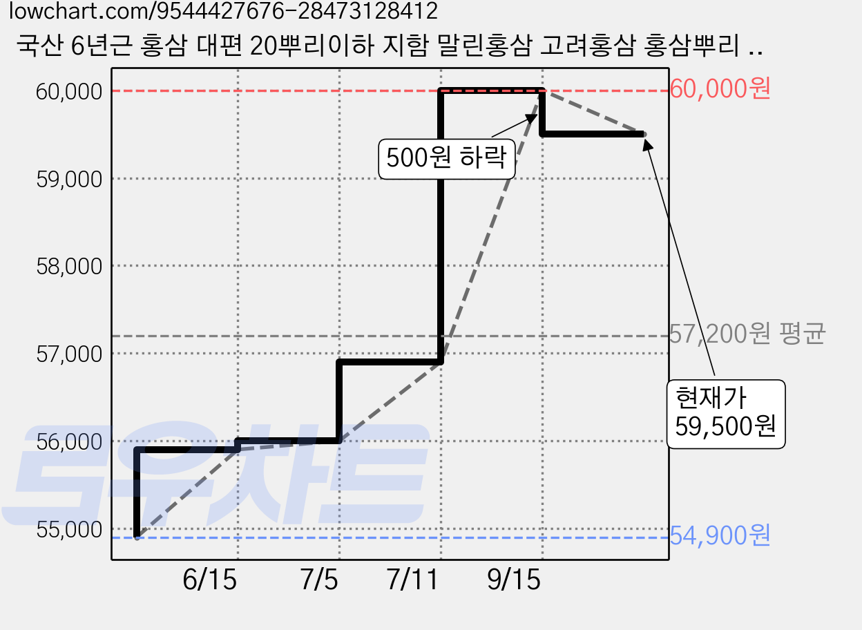 국산 6년근 홍삼 대편 20뿌리이하 지함 말린홍삼 고려홍삼 홍삼뿌리 마린홍삼 금산홍삼, 300g, 1박스 가격 변동 차트, 현재가 59,500원, 관측 최저가 54,900원