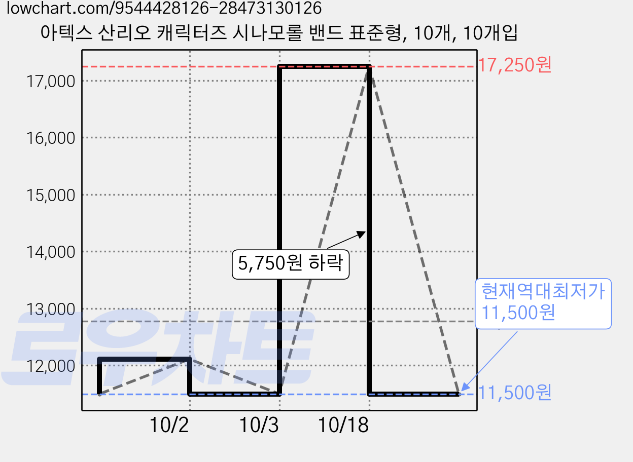 아텍스 산리오 캐릭터즈 시나모롤 밴드 표준형, 10개, 10개입 가격 변동 차트, 현재가 11,500원, 역대최저가