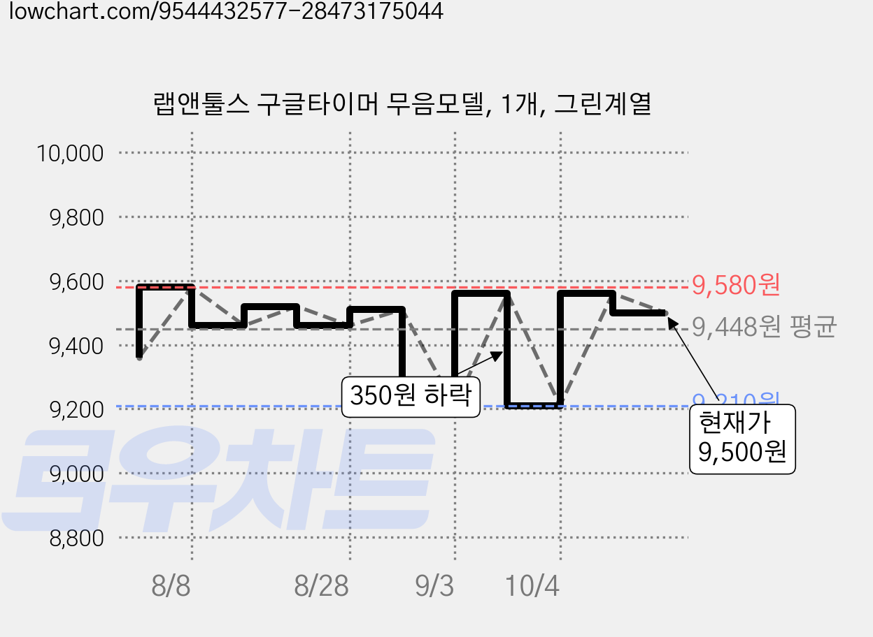 랩앤툴스 구글타이머 무음모델, 1개, 그린계열 가격 변동 차트, 현재가 9,560원, 관측 최저가 9,210원