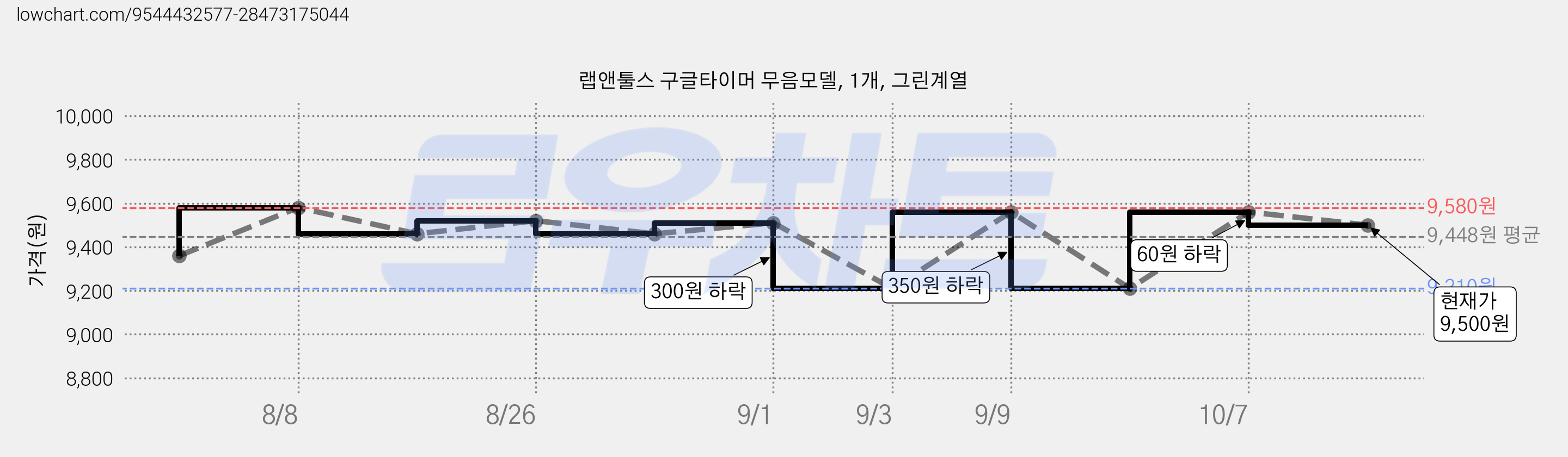 랩앤툴스 구글타이머 무음모델, 1개, 그린계열 가격 변동 차트, 현재가 9,560원, 관측 최저가 9,210원