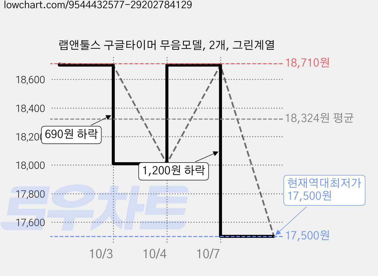 랩앤툴스 구글타이머 무음모델, 2개, 그린계열 가격 변동 차트, 현재가 17,500원, 역대최저가