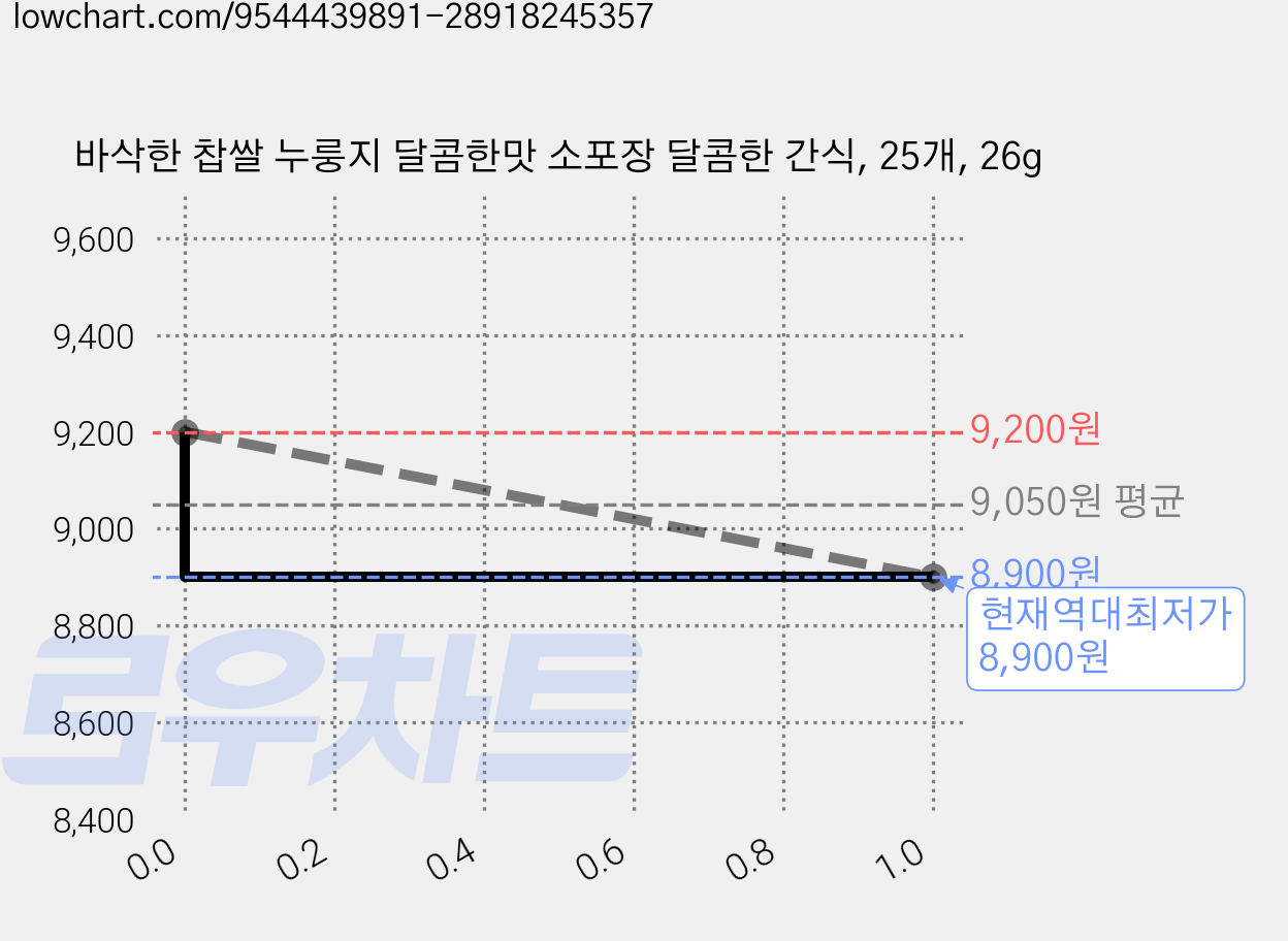 바삭한 찹쌀 누룽지 달콤한맛 소포장 달콤한 간식, 25개, 26g 가격 변동 차트, 현재가 8,900원, 역대최저가
