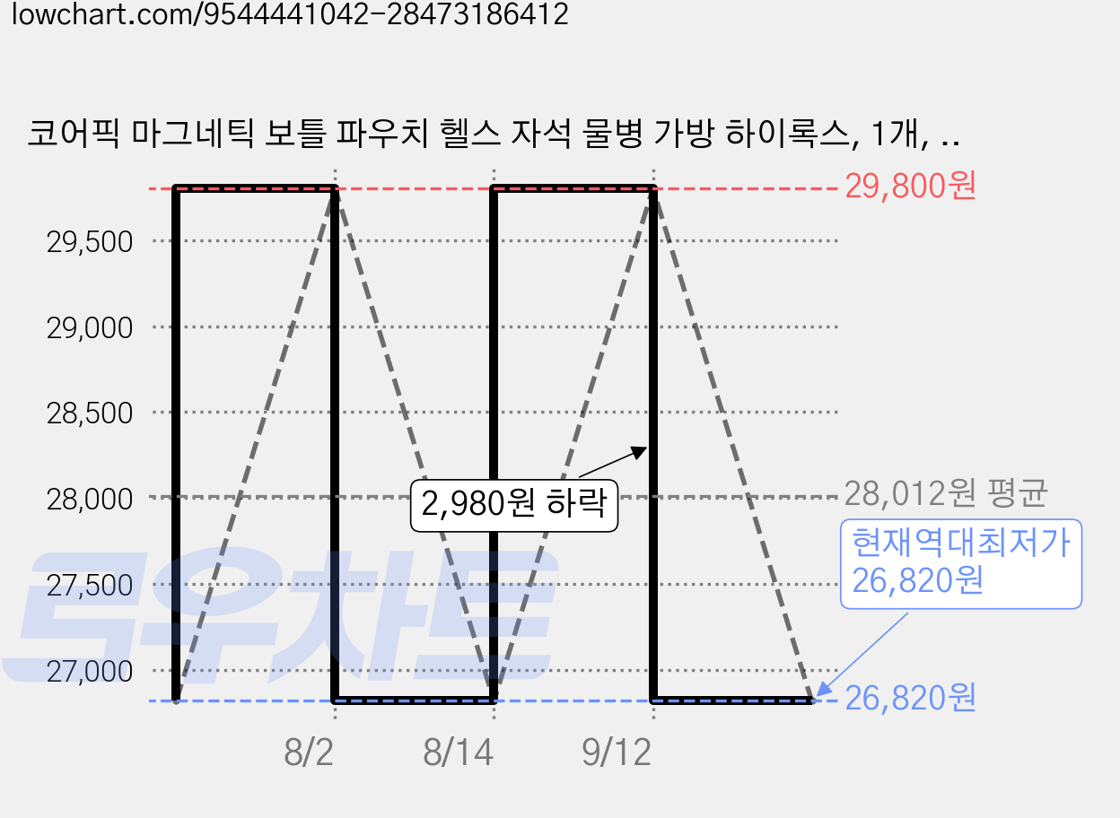 코어픽 마그네틱 보틀 파우치 헬스 자석 물병 가방 하이록스, 1개, 베이지 가격 변동 차트, 현재가 26,820원, 역대최저가