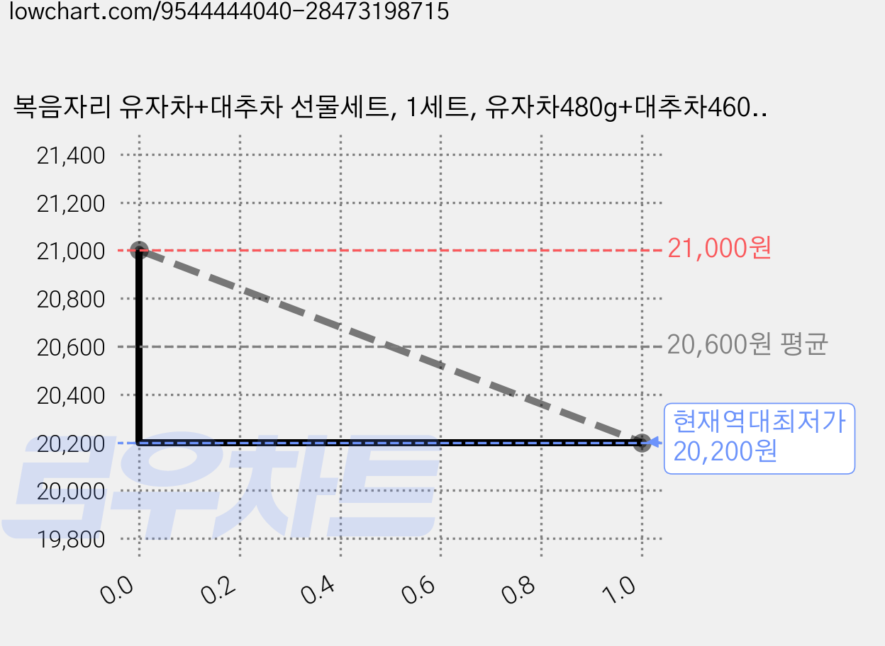 복음자리 유자차+대추차 선물세트, 1세트, 유자차480g+대추차460g 가격 변동 차트, 현재가 20,200원, 역대최저가