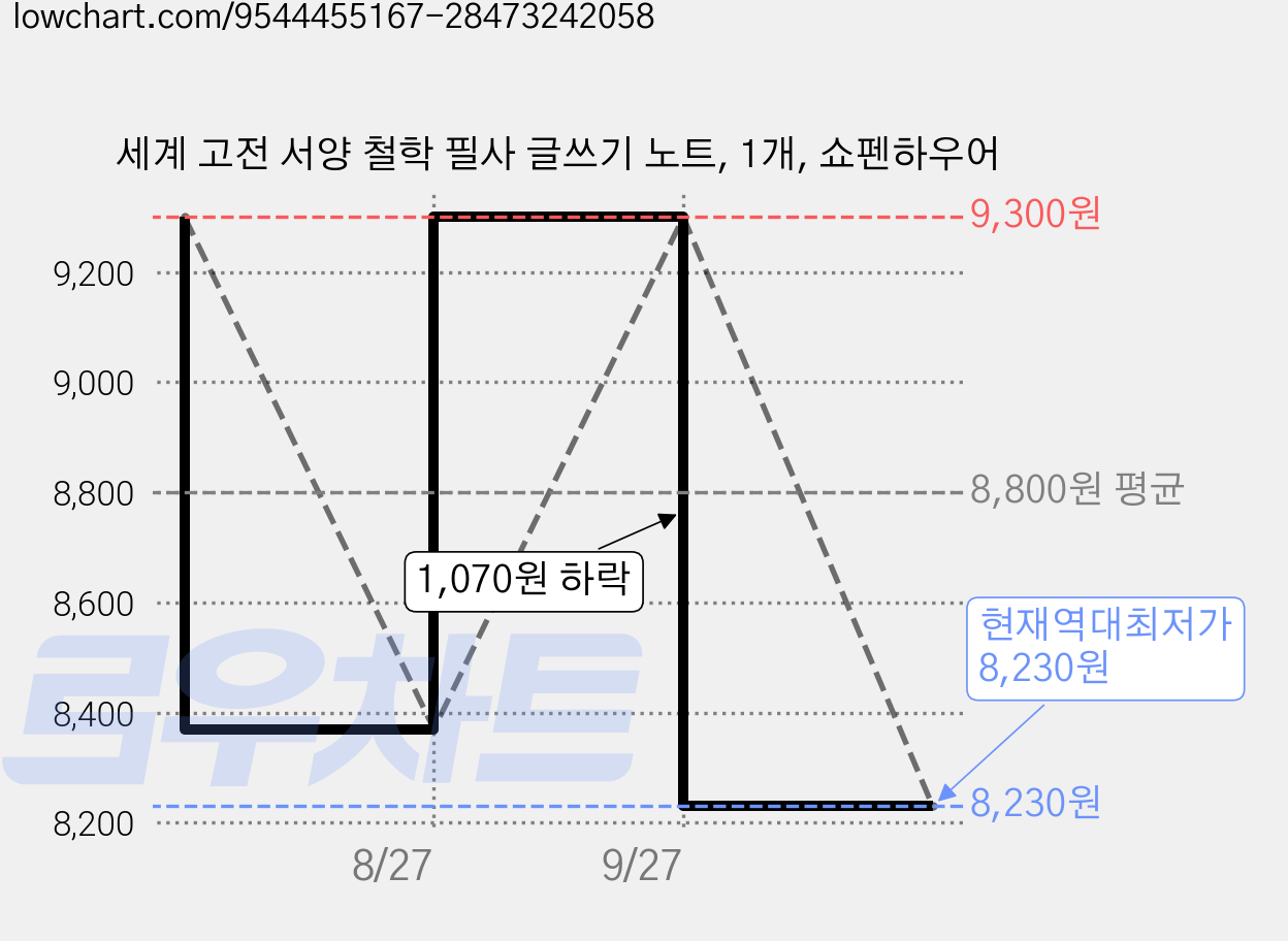 세계 고전 서양 철학 필사 글쓰기 노트, 1개, 쇼펜하우어 가격 변동 차트, 현재가 8,230원, 역대최저가