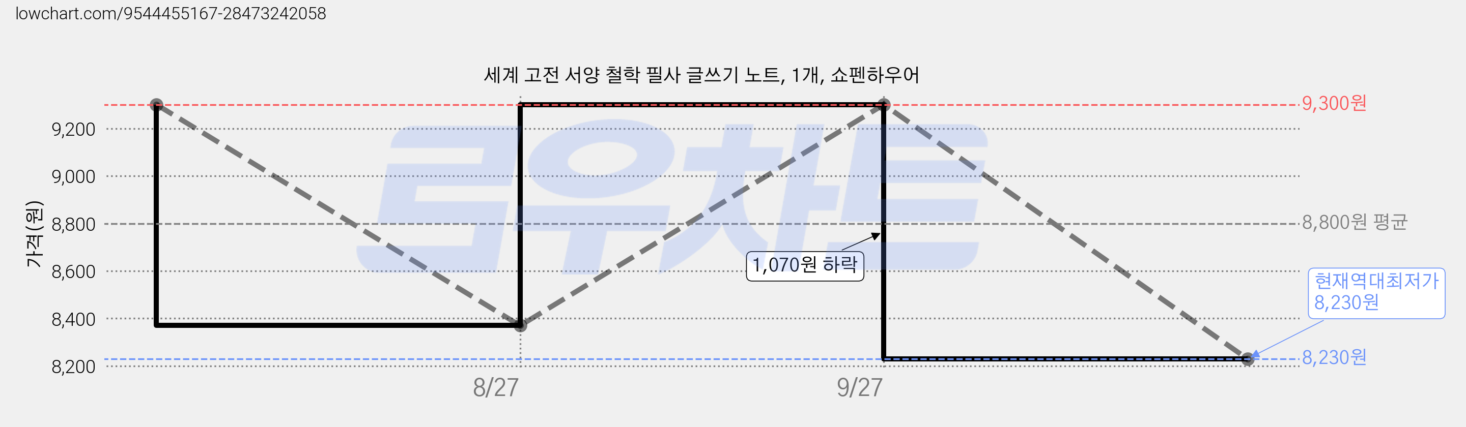 세계 고전 서양 철학 필사 글쓰기 노트, 1개, 쇼펜하우어 가격 변동 차트, 현재가 8,230원, 역대최저가