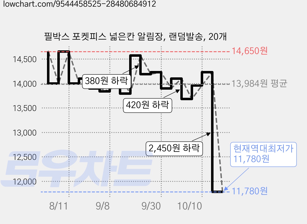필박스 포켓피스 넓은칸 알림장, 랜덤발송, 20개 가격 변동 차트, 현재가 11,780원, 역대최저가