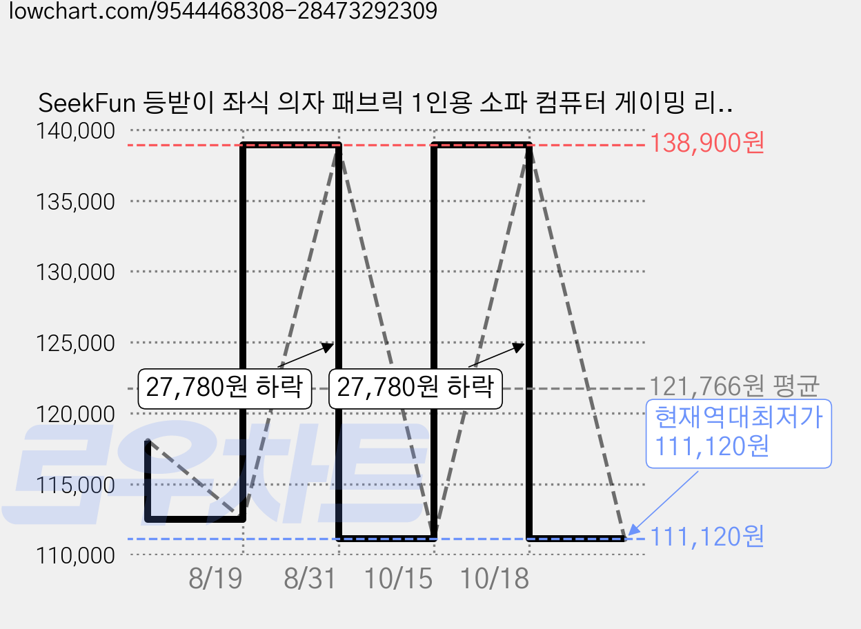 SeekFun 등받이 좌식 의자 패브릭 1인용 소파 컴퓨터 게이밍 리클라이너 회전가능 허리쿠션 쇼파, 1개, 연그레이/Light gray 가격 변동 차트, 현재가 111,120원, 역대최저가