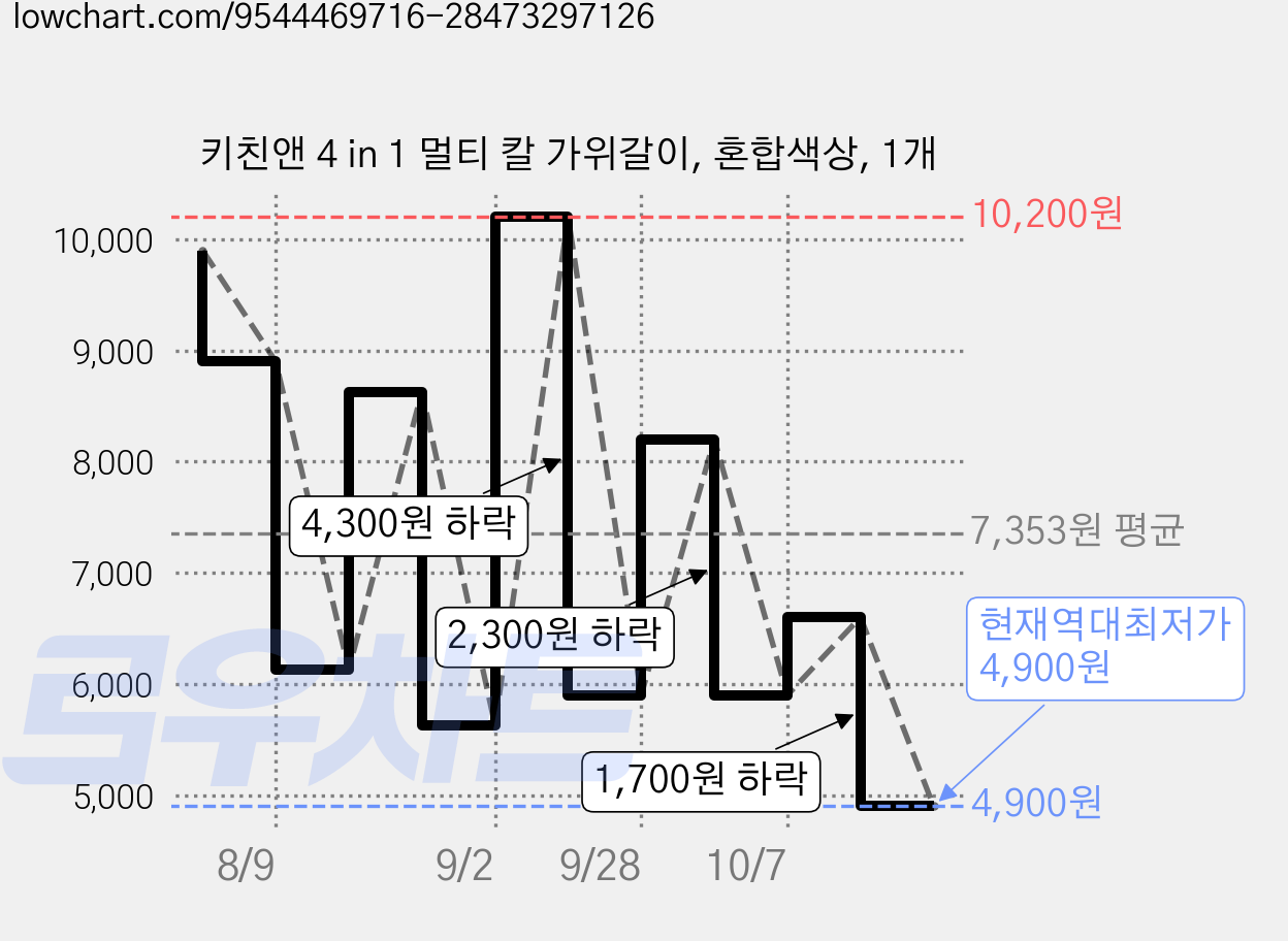 키친앤 4 in 1 멀티 칼 가위갈이, 혼합색상, 1개 가격 변동 차트, 현재가 4,900원, 역대최저가