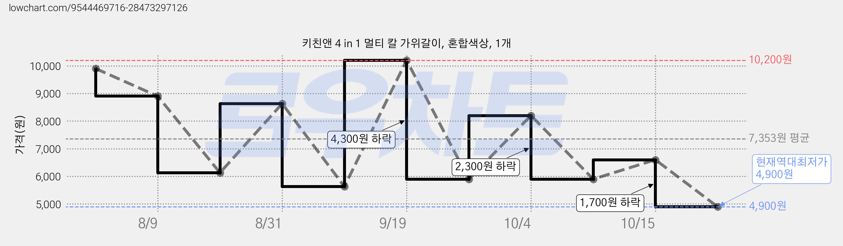 키친앤 4 in 1 멀티 칼 가위갈이, 혼합색상, 1개 가격 변동 차트, 현재가 4,900원, 역대최저가