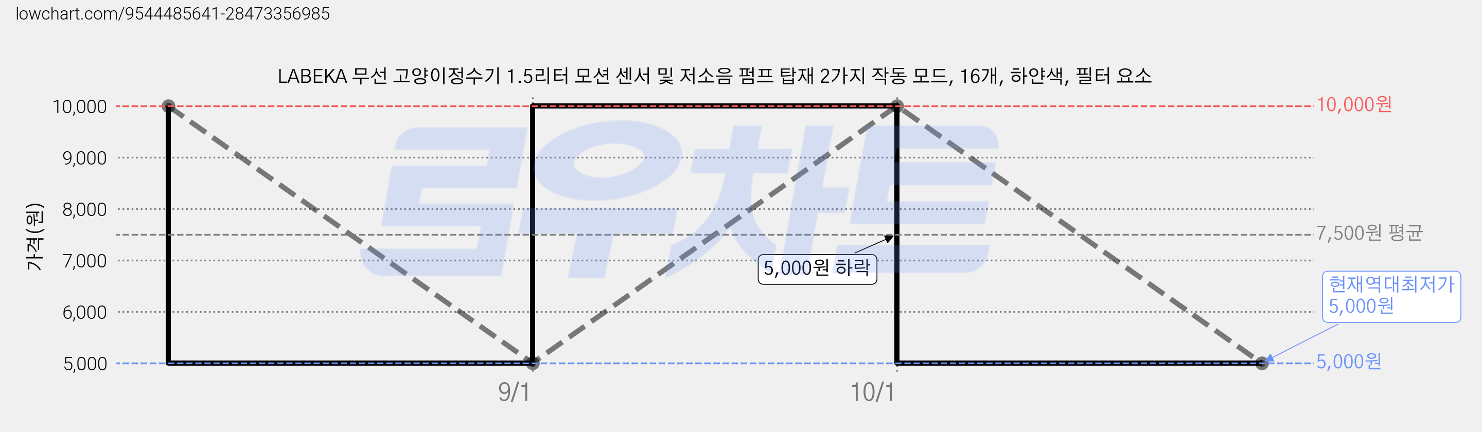 LABEKA 무선 고양이정수기 1.5리터 모션 센서 및 저소음 펌프 탑재 2가지 작동 모드, 16개, 하얀색, 필터 요소 가격 변동 차트, 현재가 5,000원, 역대최저가
