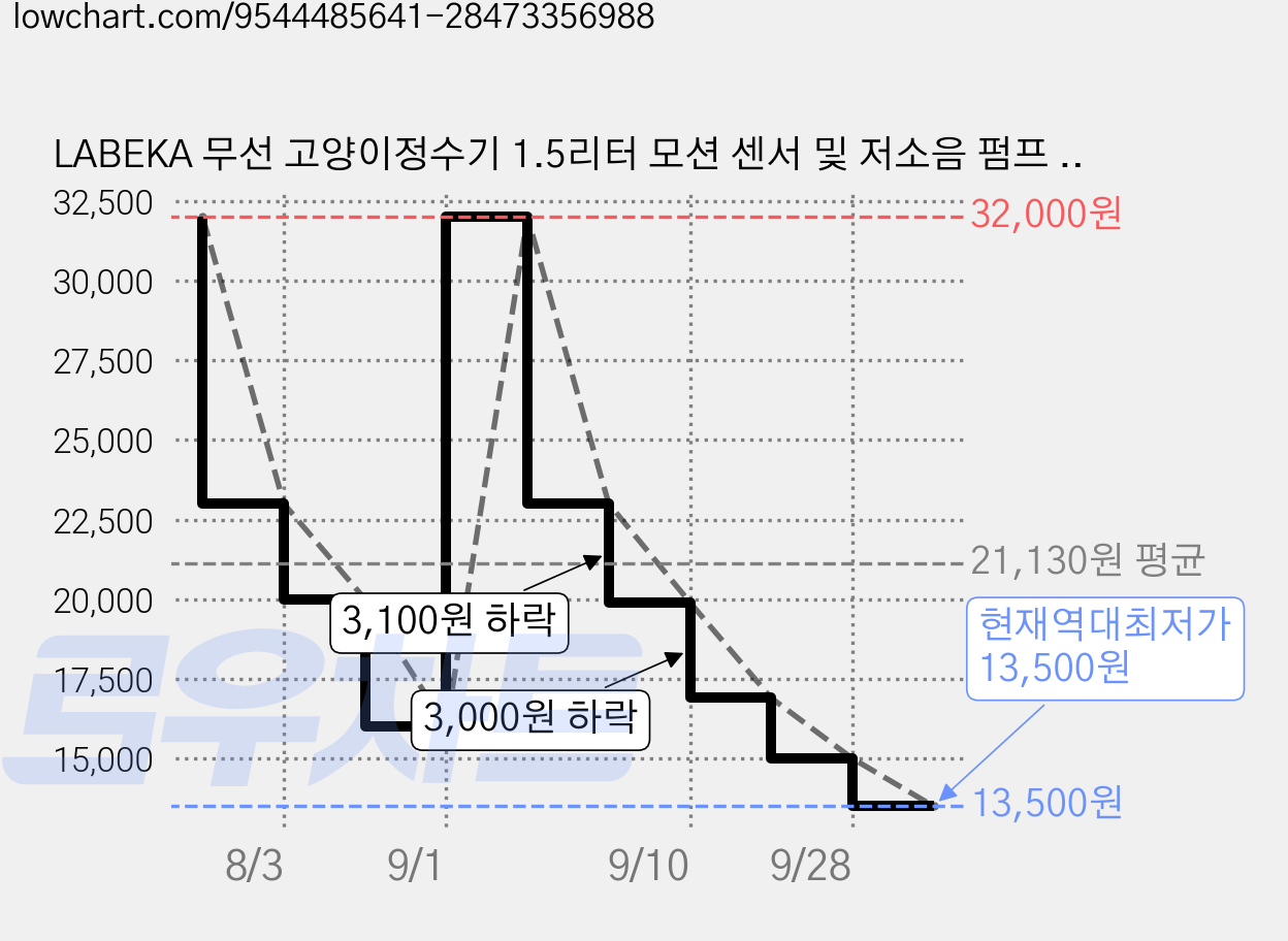 LABEKA 무선 고양이정수기 1.5리터 모션 센서 및 저소음 펌프 탑재 2가지 작동 모드, 1세트, 검은색, OZWF02-2 가격 변동 차트, 현재가 13,500원, 역대최저가