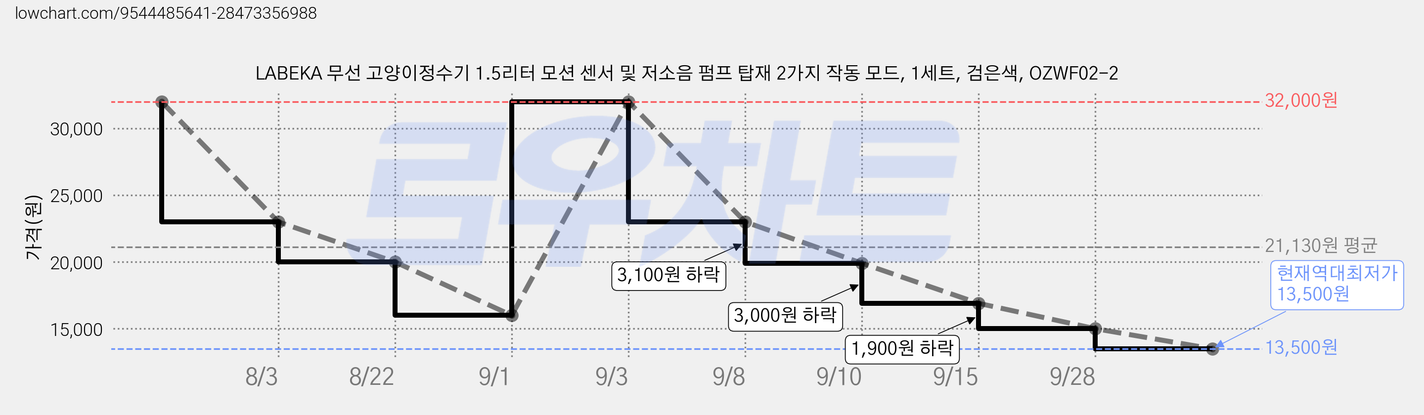 LABEKA 무선 고양이정수기 1.5리터 모션 센서 및 저소음 펌프 탑재 2가지 작동 모드, 1세트, 검은색, OZWF02-2 가격 변동 차트, 현재가 13,500원, 역대최저가