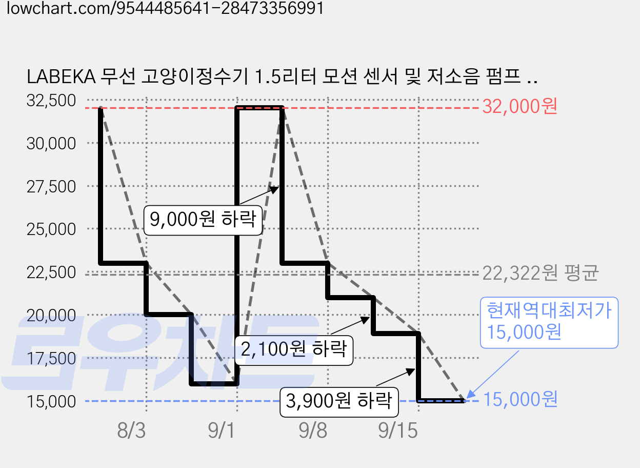 LABEKA 무선 고양이정수기 1.5리터 모션 센서 및 저소음 펌프 탑재 2가지 작동 모드, 1세트, 하얀색, OZWF02-1 가격 변동 차트, 현재가 15,000원, 역대최저가