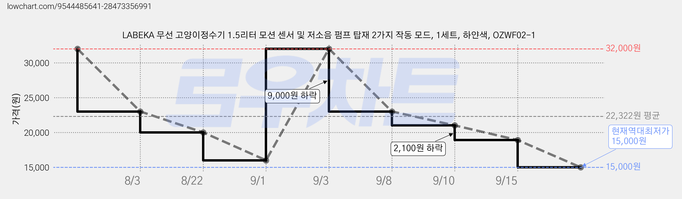 LABEKA 무선 고양이정수기 1.5리터 모션 센서 및 저소음 펌프 탑재 2가지 작동 모드, 1세트, 하얀색, OZWF02-1 가격 변동 차트, 현재가 15,000원, 역대최저가