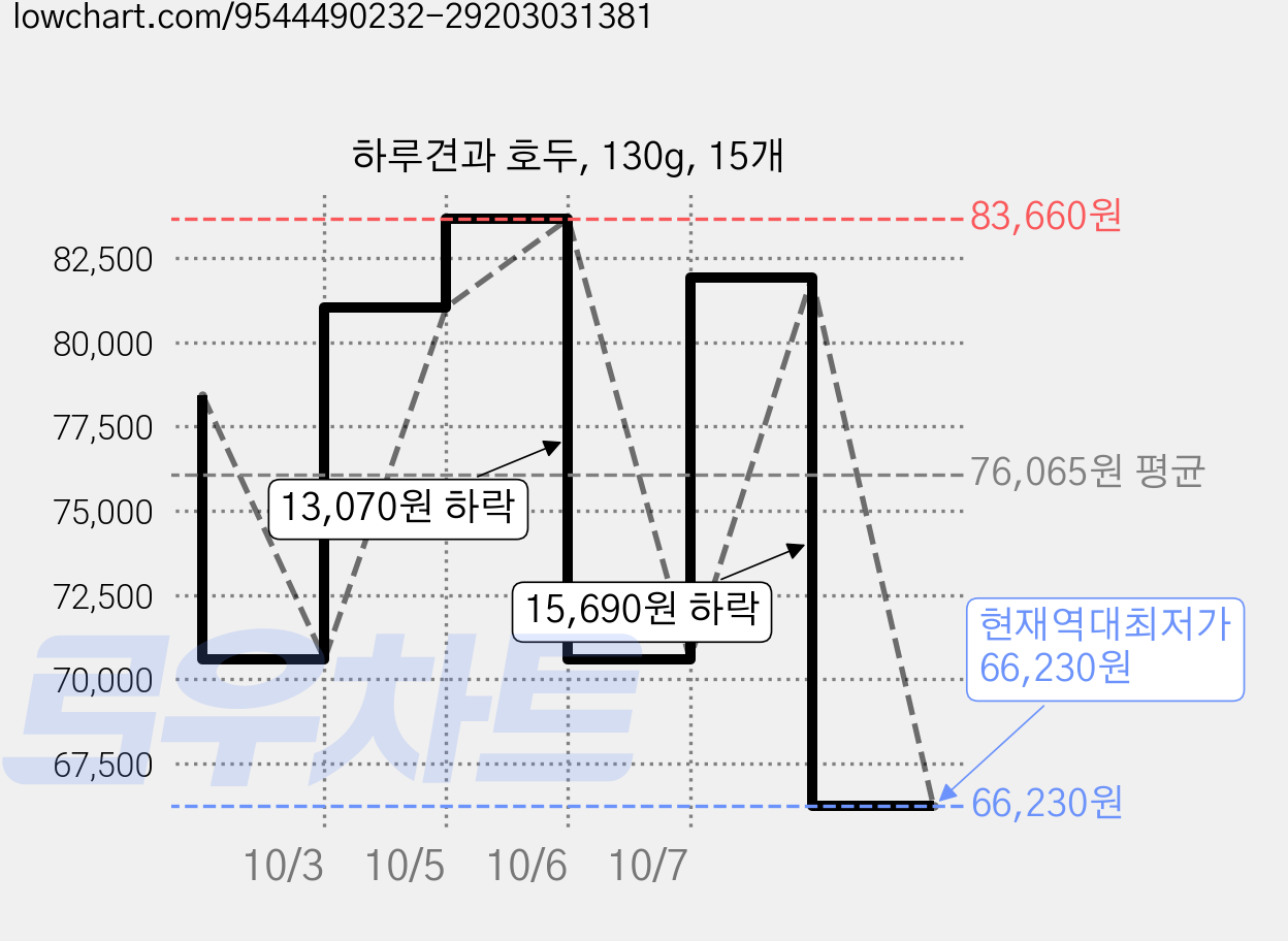 하루견과 호두, 130g, 15개 가격 변동 차트, 현재가 66,230원, 역대최저가