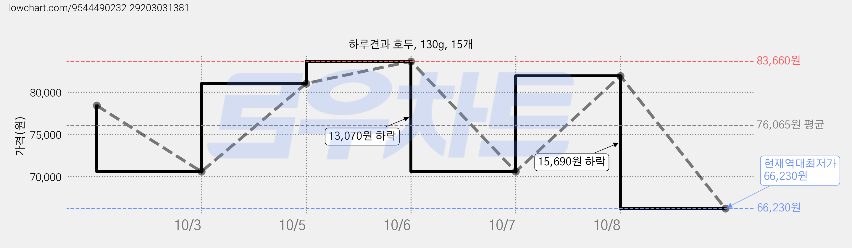 하루견과 호두, 130g, 15개 가격 변동 차트, 현재가 66,230원, 역대최저가
