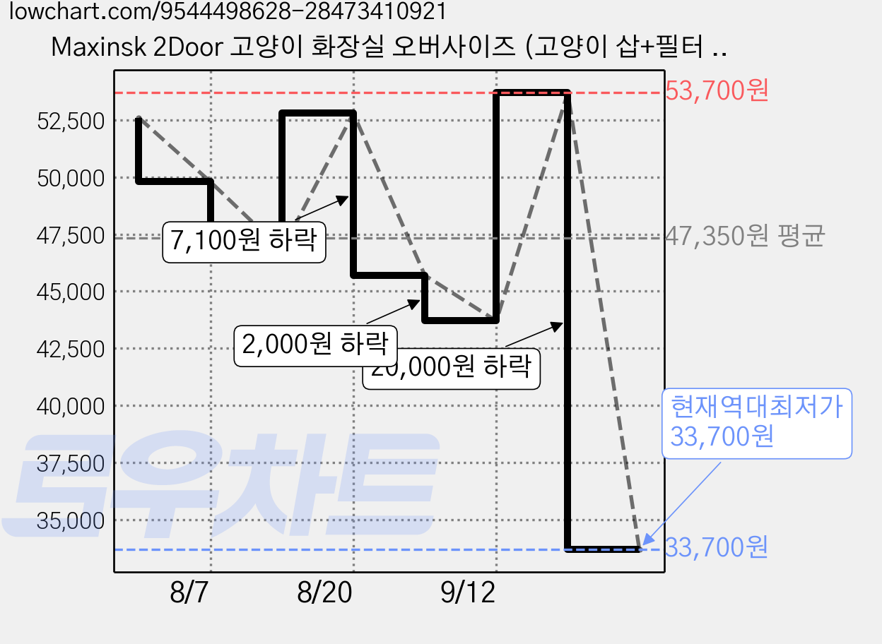 Maxinsk 2Door 고양이 화장실 오버사이즈 (고양이 삽+필터 증정), 1개, 푸른 색 가격 변동 차트, 현재가 33,700원, 역대최저가