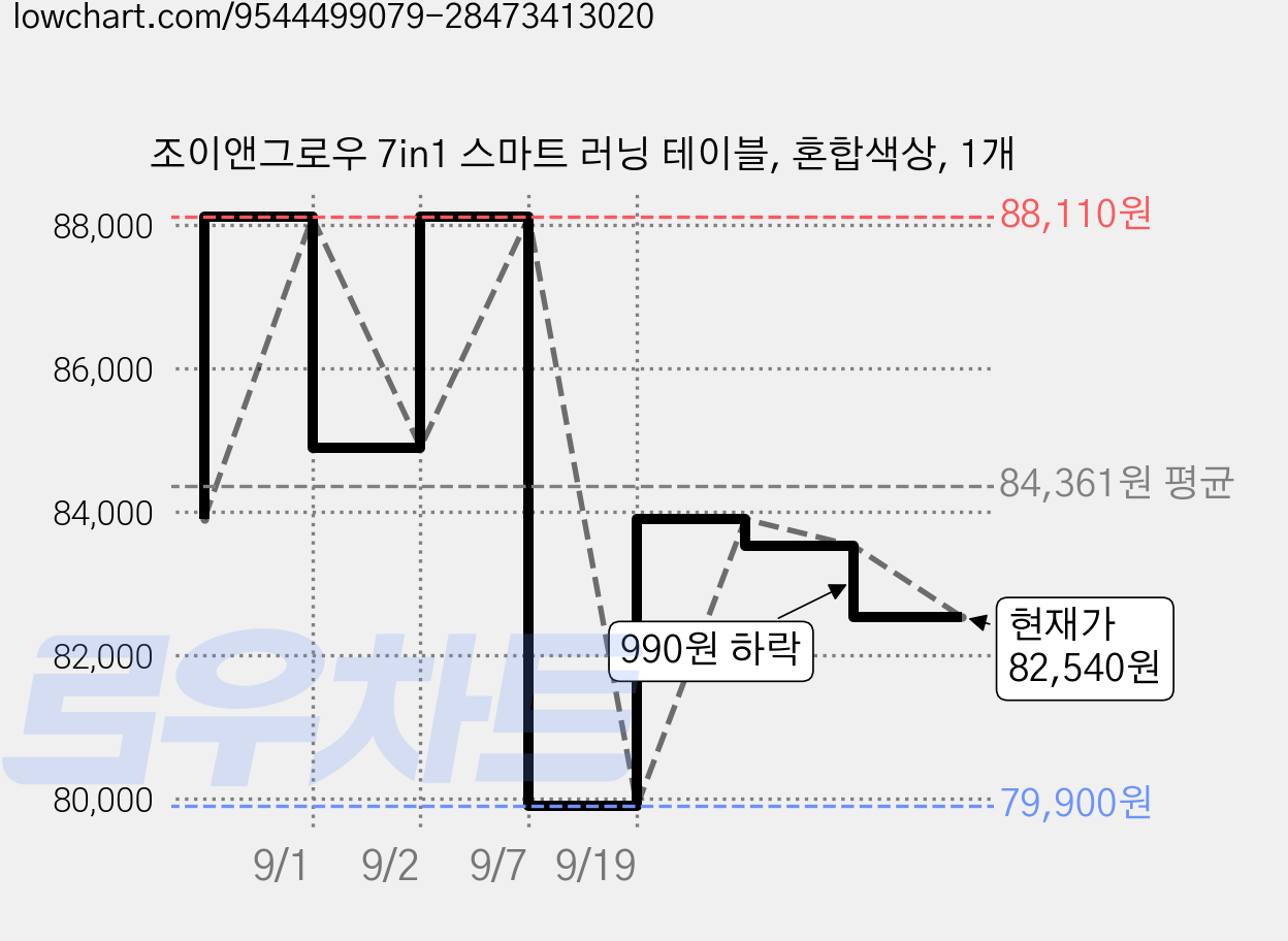 조이앤그로우 7in1 스마트 러닝 테이블, 혼합색상, 1개 가격 변동 차트, 현재가 82,540원, 관측 최저가 79,900원