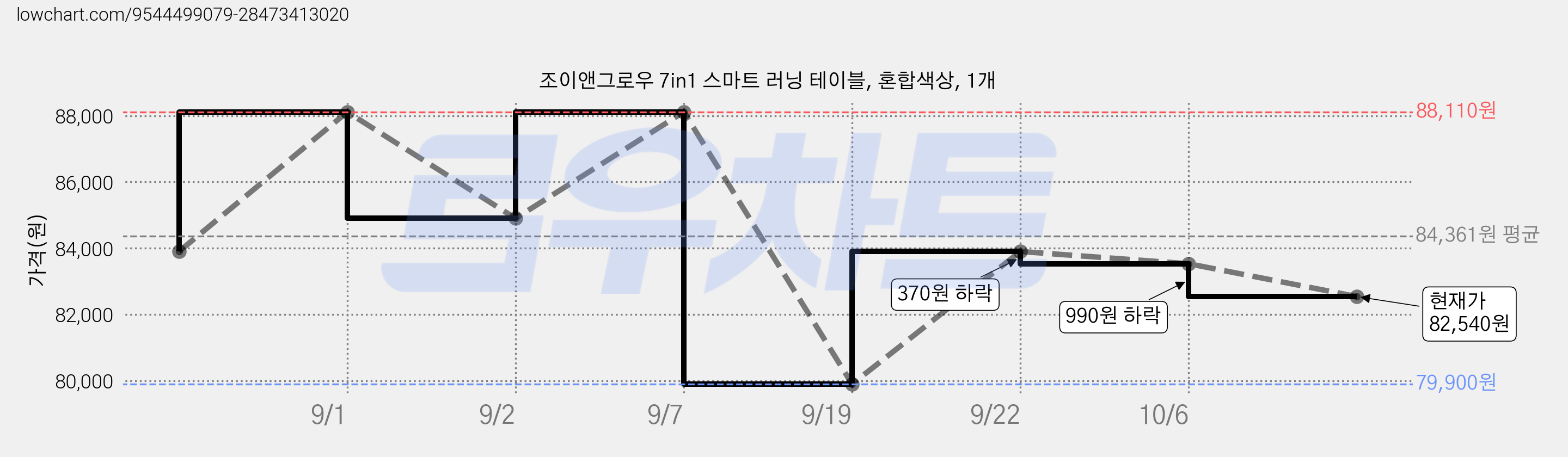 조이앤그로우 7in1 스마트 러닝 테이블, 혼합색상, 1개 가격 변동 차트, 현재가 82,540원, 관측 최저가 79,900원