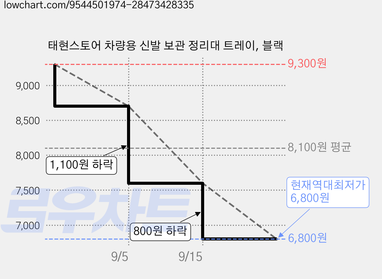태현스토어 차량용 신발 보관 정리대 트레이, 블랙 가격 변동 차트, 현재가 6,800원, 역대최저가