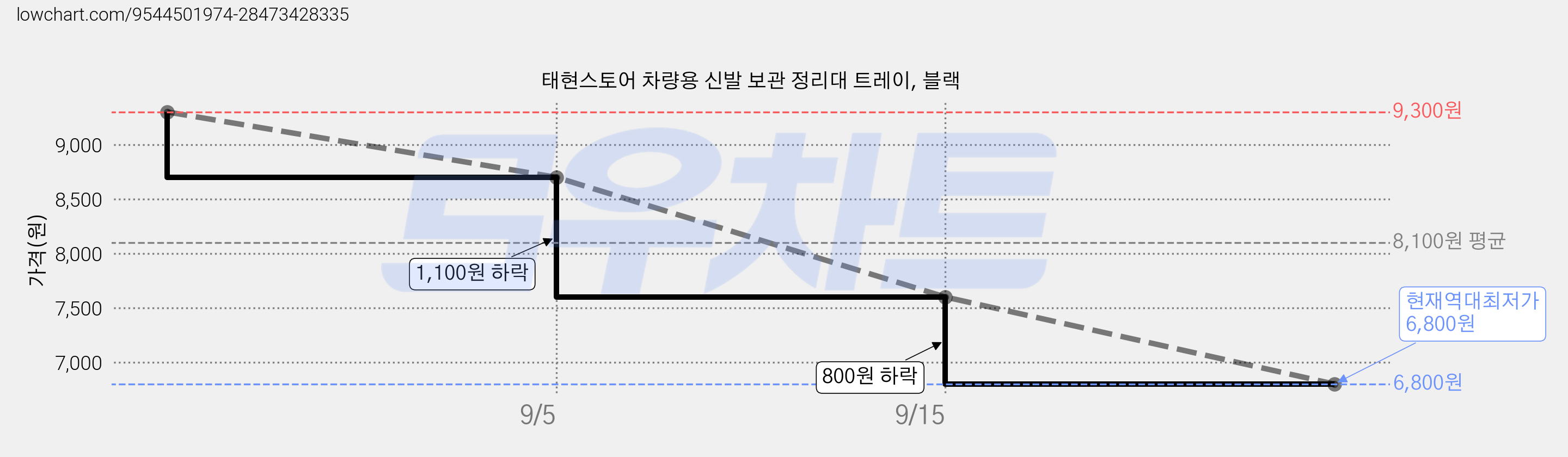 태현스토어 차량용 신발 보관 정리대 트레이, 블랙 가격 변동 차트, 현재가 6,800원, 역대최저가