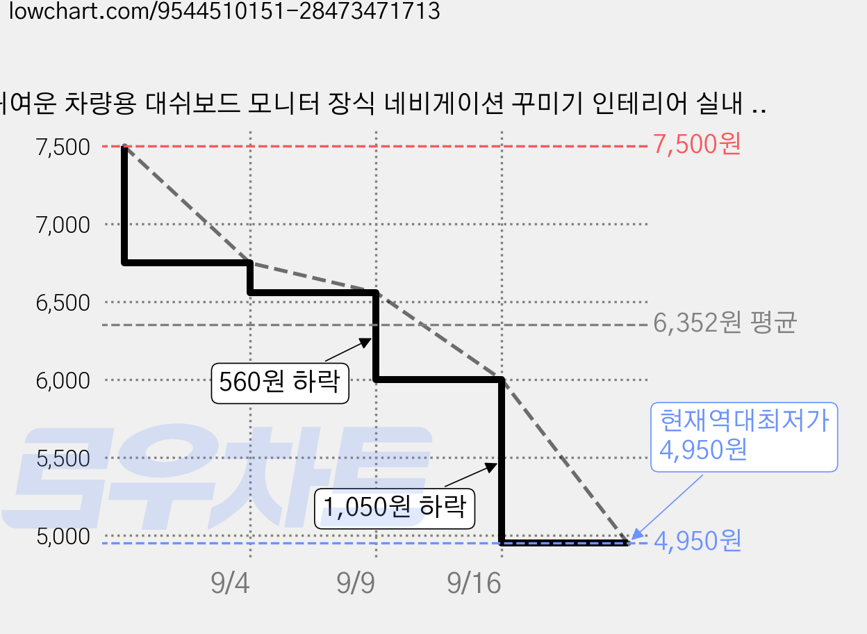 귀여운 차량용 대쉬보드 모니터 장식 네비게이션 꾸미기 인테리어 실내 소품 피규어 인형 8종 세트, 1세트, 해변오리 가격 변동 차트, 현재가 4,950원, 역대최저가