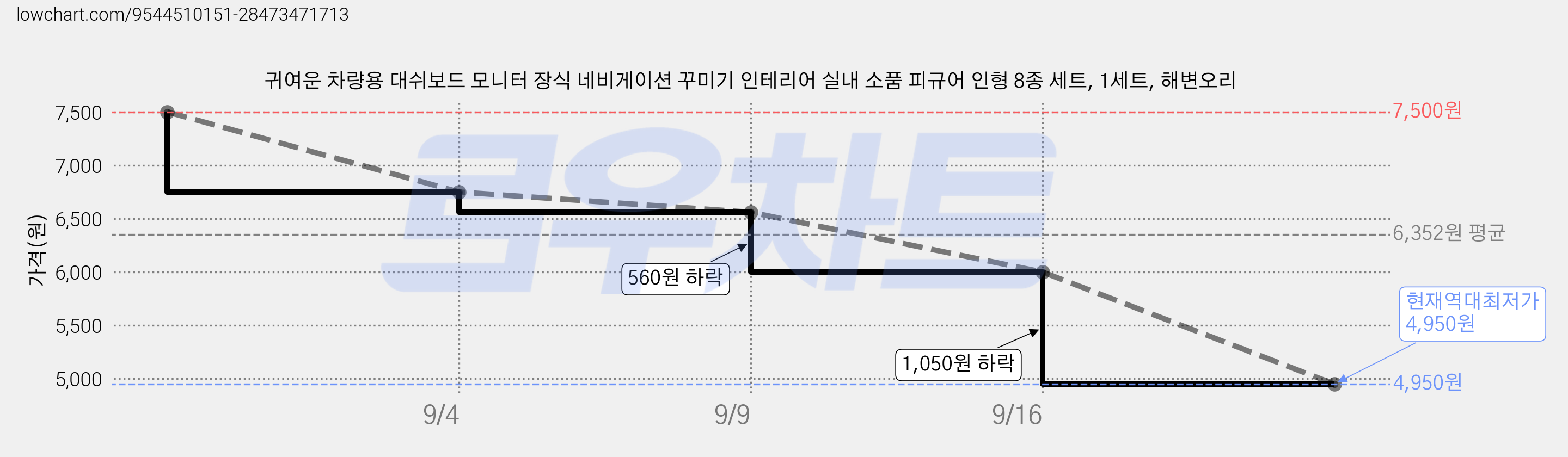 귀여운 차량용 대쉬보드 모니터 장식 네비게이션 꾸미기 인테리어 실내 소품 피규어 인형 8종 세트, 1세트, 해변오리 가격 변동 차트, 현재가 4,950원, 역대최저가