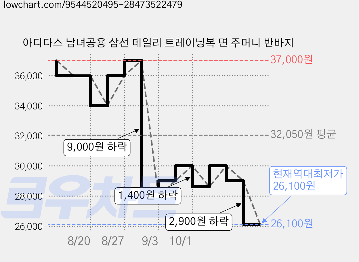 아디다스 남녀공용 삼선 데일리 트레이닝복 면 주머니 반바지 가격 변동 차트, 현재가 26,100원, 역대최저가