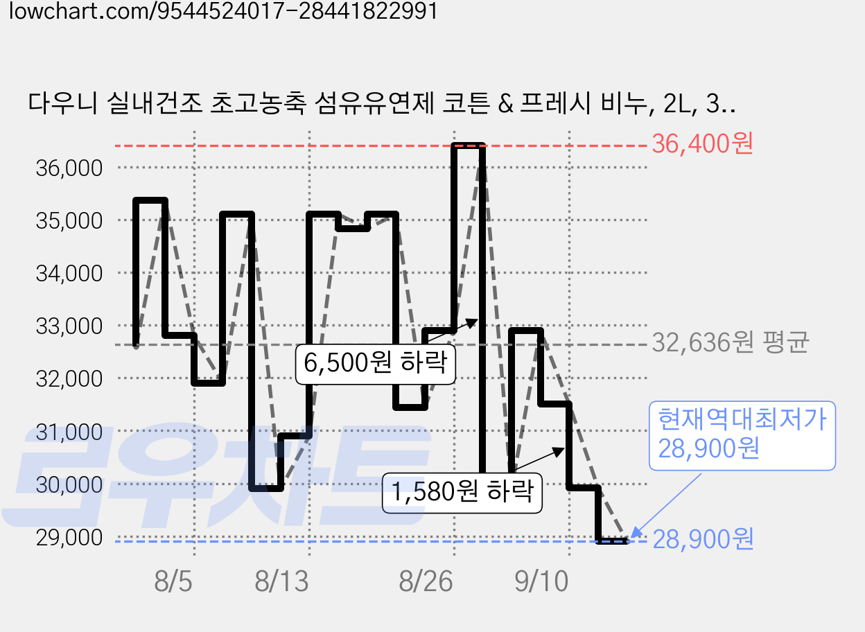 다우니 실내건조 초고농축 섬유유연제 코튼 & 프레시 비누, 2L, 3개 가격 변동 차트, 현재가 28,900원, 역대최저가