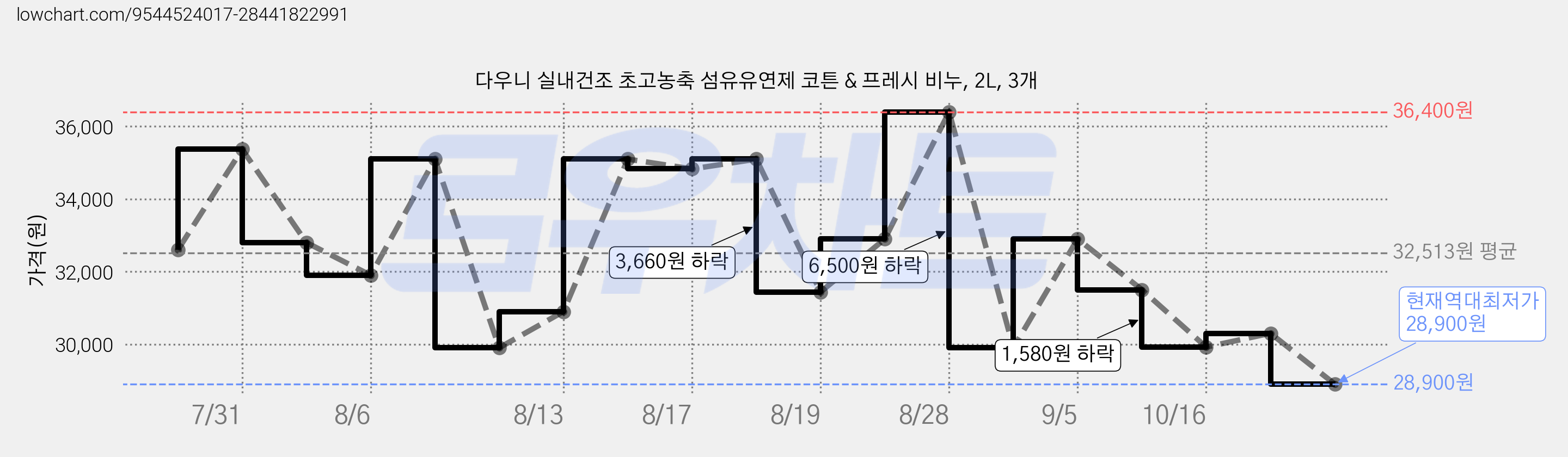 다우니 실내건조 초고농축 섬유유연제 코튼 & 프레시 비누, 2L, 3개 가격 변동 차트, 현재가 28,900원, 역대최저가
