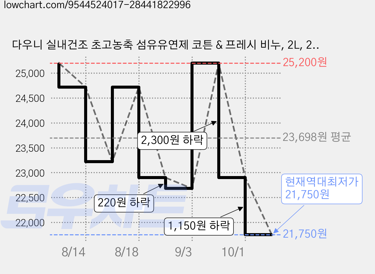 다우니 실내건조 초고농축 섬유유연제 코튼 & 프레시 비누, 2L, 2개 가격 변동 차트, 현재가 21,750원, 역대최저가