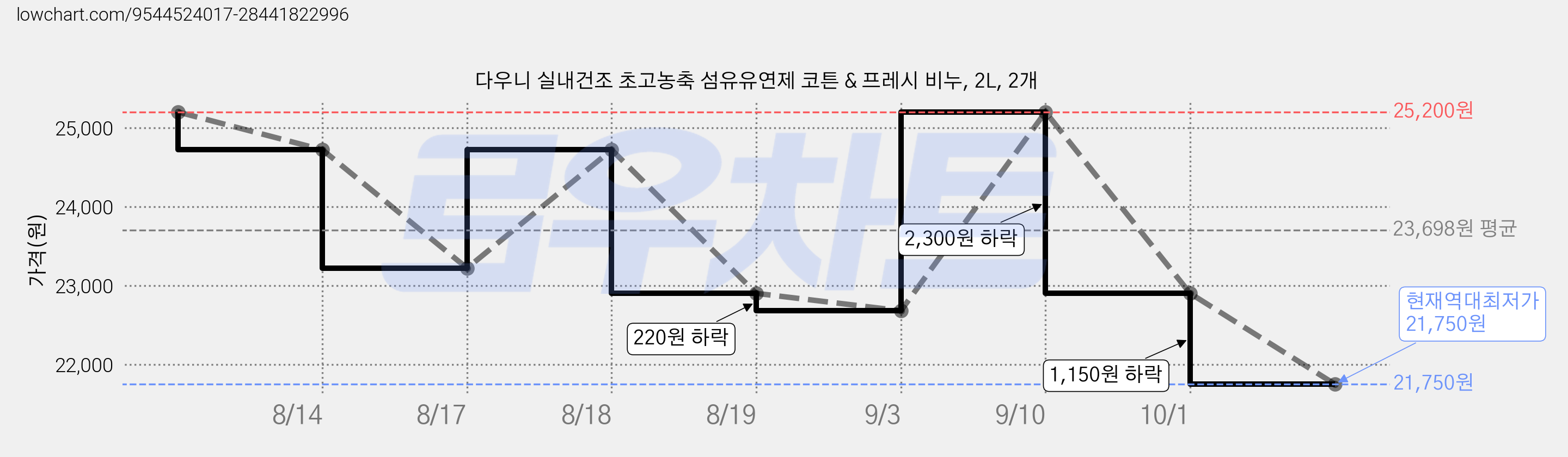 다우니 실내건조 초고농축 섬유유연제 코튼 & 프레시 비누, 2L, 2개 가격 변동 차트, 현재가 21,750원, 역대최저가