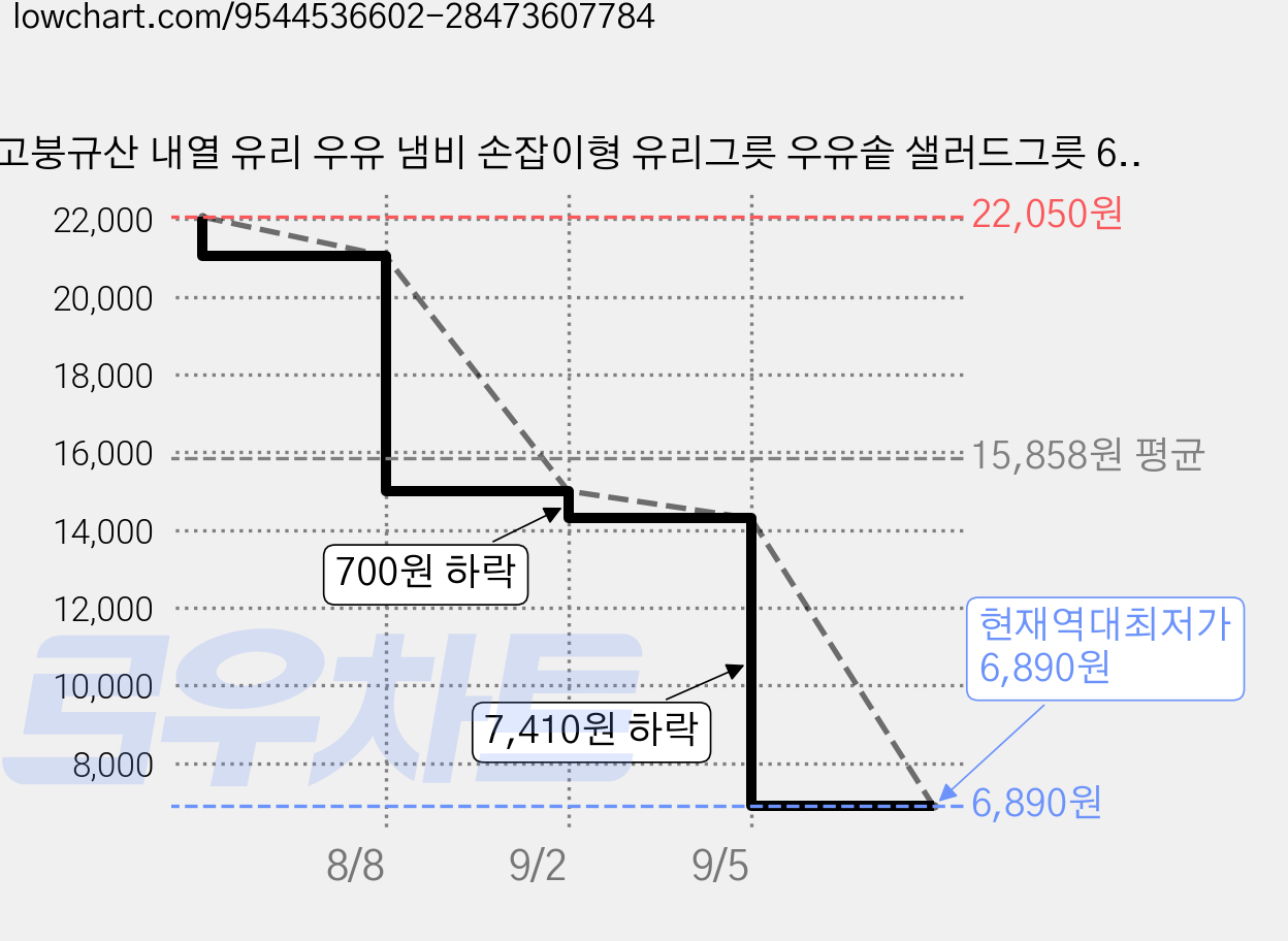 고붕규산 내열 유리 우유 냄비 손잡이형 유리그릇 우유솥 샐러드그릇 600ml, 1개, 초록색, 15cm 가격 변동 차트, 현재가 6,890원, 역대최저가