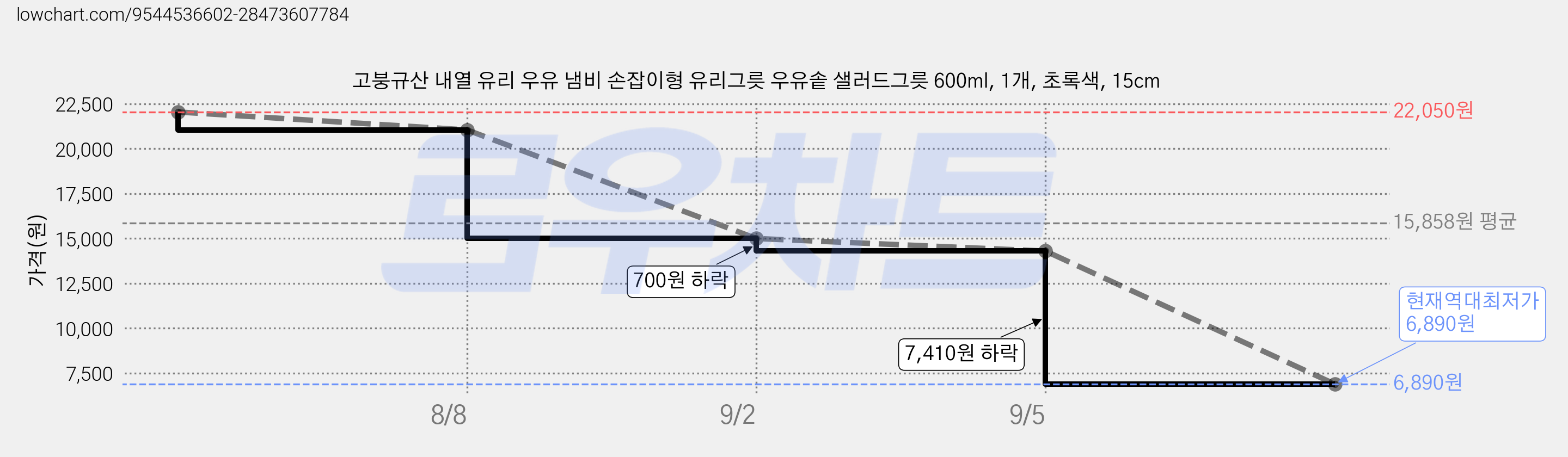 고붕규산 내열 유리 우유 냄비 손잡이형 유리그릇 우유솥 샐러드그릇 600ml, 1개, 초록색, 15cm 가격 변동 차트, 현재가 6,890원, 역대최저가