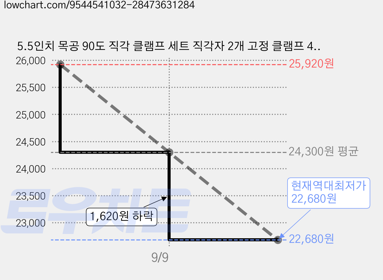 5.5인치 목공 90도 직각 클램프 세트 직각자 2개 고정 클램프 4개 가구 조립 공구, 1세트 가격 변동 차트, 현재가 22,680원, 역대최저가