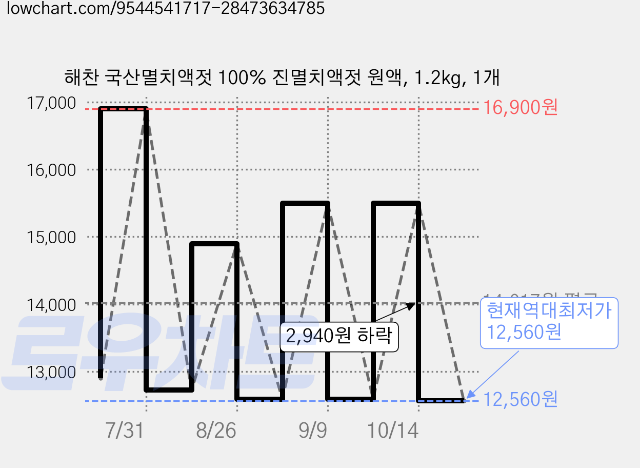 해찬 국산멸치액젓 100% 진멸치액젓 원액, 1.2kg, 1개 가격 변동 차트, 현재가 12,560원, 역대최저가