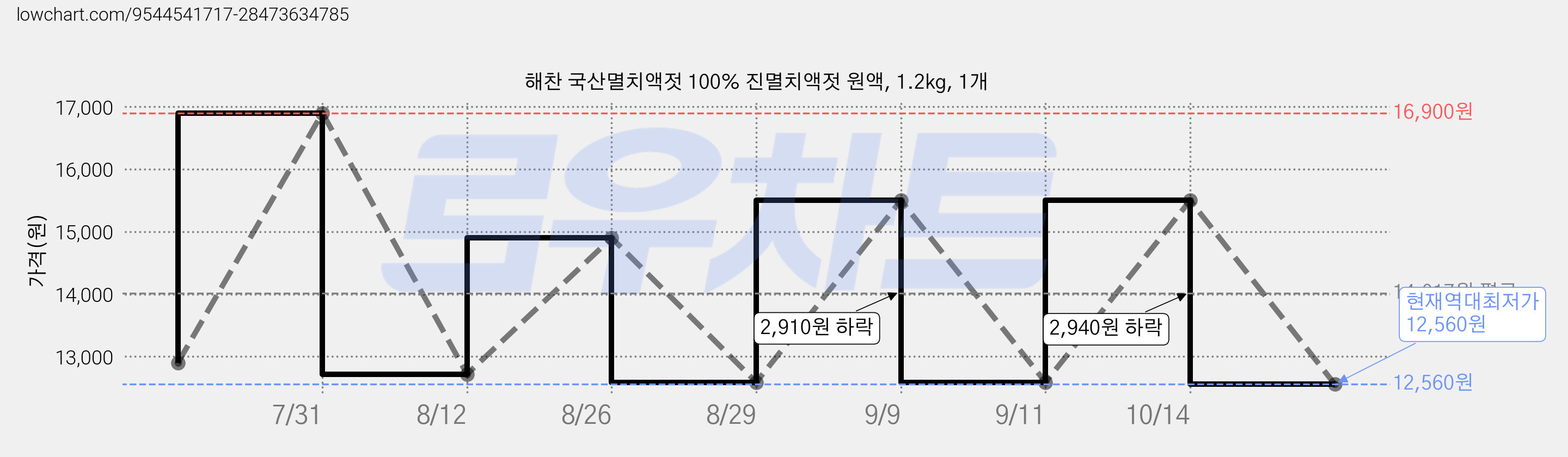 해찬 국산멸치액젓 100% 진멸치액젓 원액, 1.2kg, 1개 가격 변동 차트, 현재가 12,560원, 역대최저가